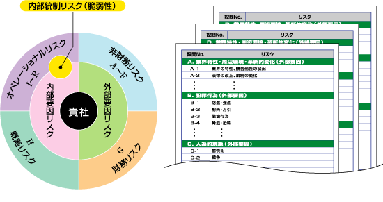 会社法、J-SOX法に沿った業務プロセスのリスクなどの全社的リスクの洗い出し