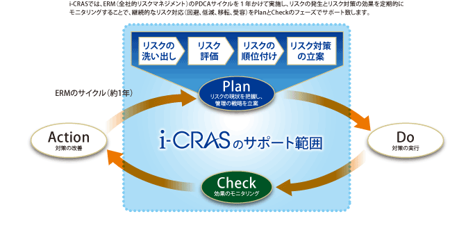 企業リスクマネジメント(ERM)のPDCAサイクル