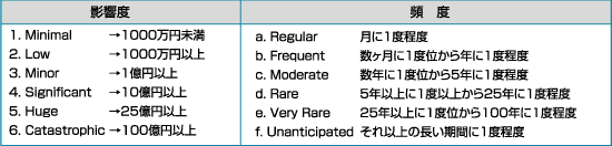 リスク評価の判断基準